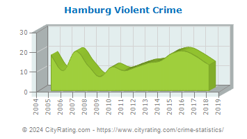 Hamburg Violent Crime