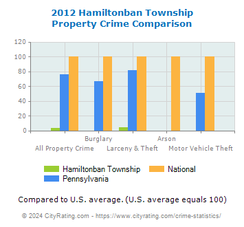 Hamiltonban Township Property Crime vs. State and National Comparison