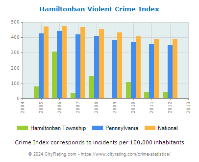 Hamiltonban Township Violent Crime vs. State and National Per Capita