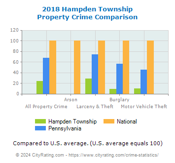 Hampden Township Property Crime vs. State and National Comparison