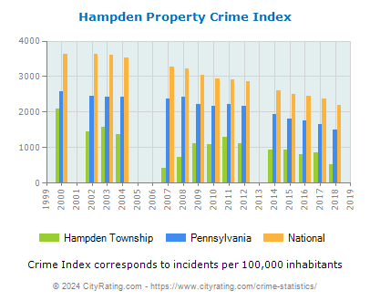 Hampden Township Property Crime vs. State and National Per Capita