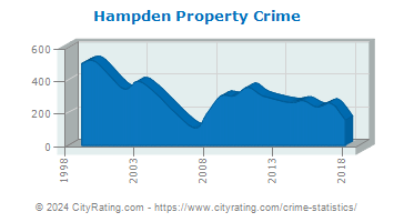 Hampden Township Property Crime