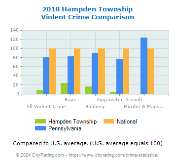 Hampden Township Violent Crime vs. State and National Comparison