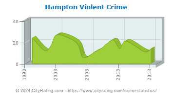 Hampton Township Violent Crime