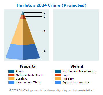 Harleton Crime 2024