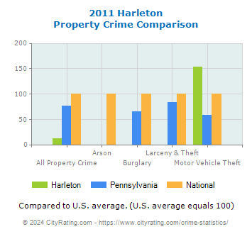 Harleton Property Crime vs. State and National Comparison