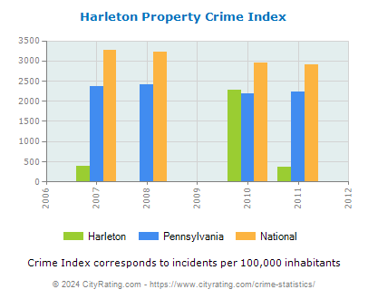 Harleton Property Crime vs. State and National Per Capita