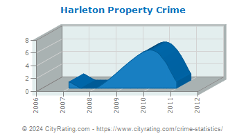 Harleton Property Crime