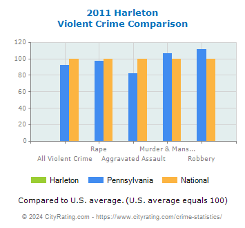 Harleton Violent Crime vs. State and National Comparison