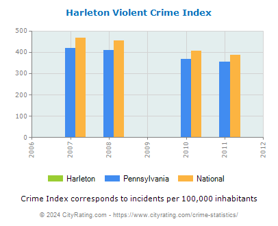 Harleton Violent Crime vs. State and National Per Capita