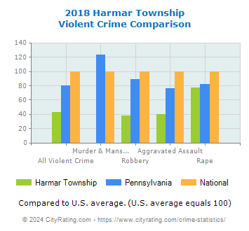 Harmar Township Violent Crime vs. State and National Comparison