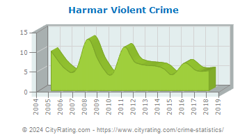 Harmar Township Violent Crime