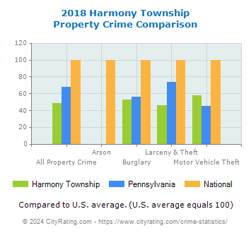 Harmony Township Property Crime vs. State and National Comparison