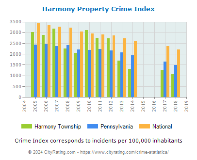 Harmony Township Property Crime vs. State and National Per Capita