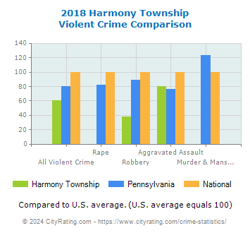Harmony Township Violent Crime vs. State and National Comparison