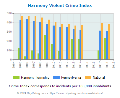 Harmony Township Violent Crime vs. State and National Per Capita