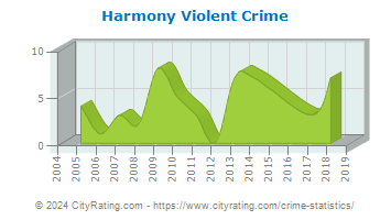 Harmony Township Violent Crime
