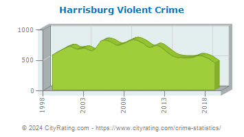 Harrisburg Violent Crime