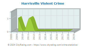 Harrisville Violent Crime