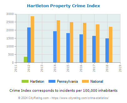 Hartleton Property Crime vs. State and National Per Capita