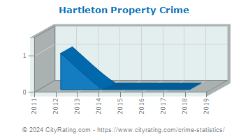 Hartleton Property Crime