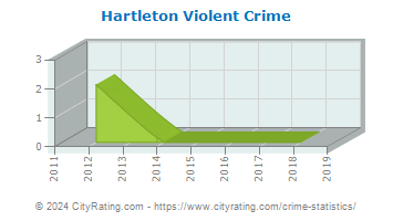 Hartleton Violent Crime