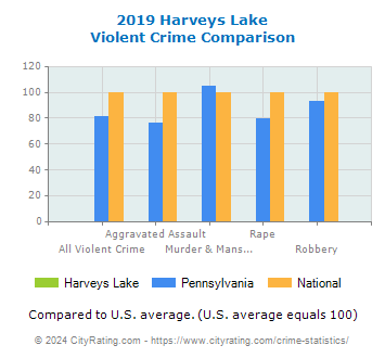 Harveys Lake Violent Crime vs. State and National Comparison
