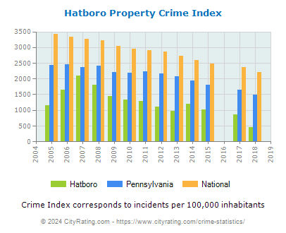 Hatboro Property Crime vs. State and National Per Capita