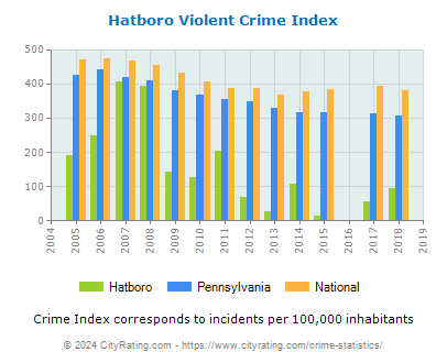 Hatboro Violent Crime vs. State and National Per Capita
