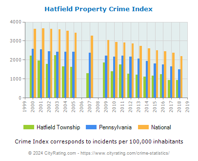 Hatfield Township Property Crime vs. State and National Per Capita