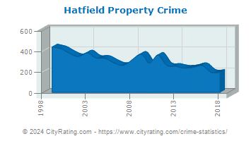 Hatfield Township Property Crime