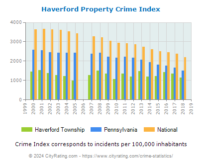 Haverford Township Property Crime vs. State and National Per Capita