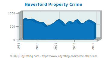 Haverford Township Property Crime