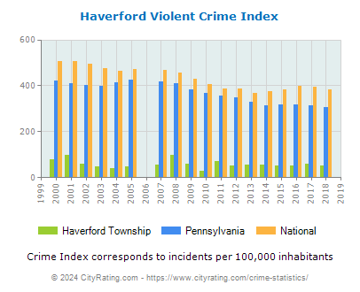 Haverford Township Violent Crime vs. State and National Per Capita