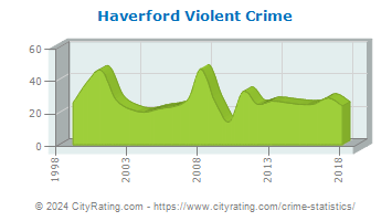 Haverford Township Violent Crime