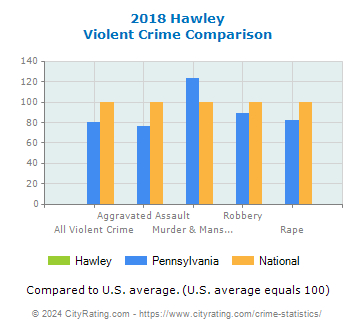 Hawley Violent Crime vs. State and National Comparison