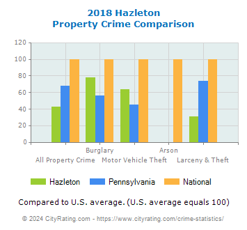 Hazleton Property Crime vs. State and National Comparison