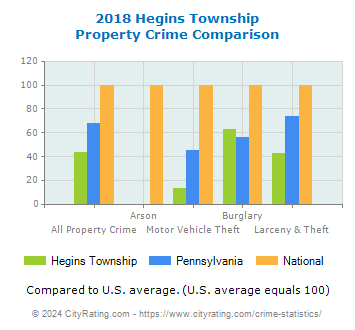 Hegins Township Property Crime vs. State and National Comparison