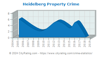 Heidelberg Property Crime