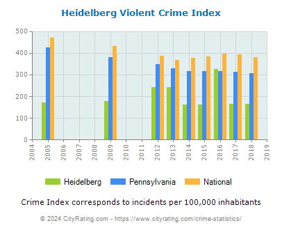 Heidelberg Violent Crime vs. State and National Per Capita