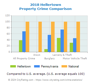 Hellertown Property Crime vs. State and National Comparison