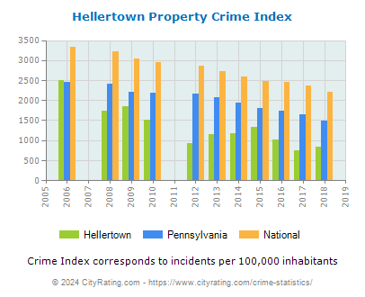 Hellertown Property Crime vs. State and National Per Capita