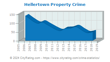 Hellertown Property Crime