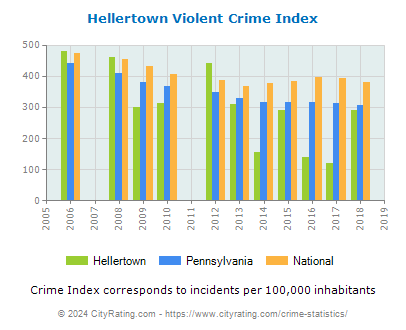 Hellertown Violent Crime vs. State and National Per Capita