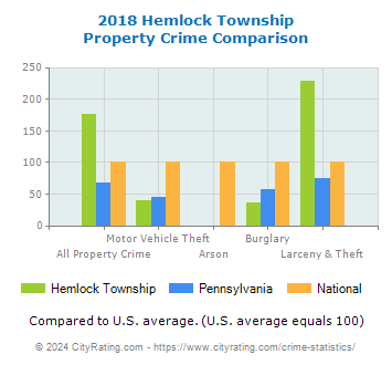 Hemlock Township Property Crime vs. State and National Comparison