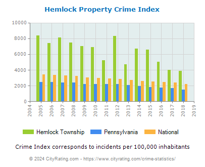 Hemlock Township Property Crime vs. State and National Per Capita
