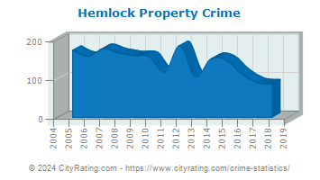 Hemlock Township Property Crime