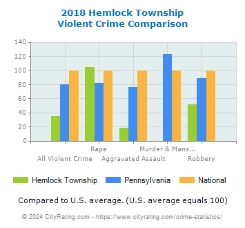 Hemlock Township Violent Crime vs. State and National Comparison