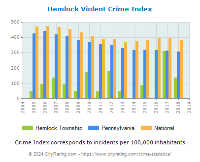 Hemlock Township Violent Crime vs. State and National Per Capita