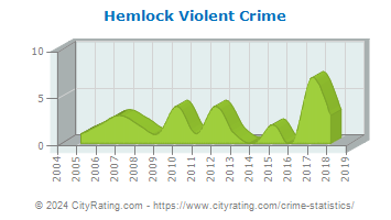 Hemlock Township Violent Crime
